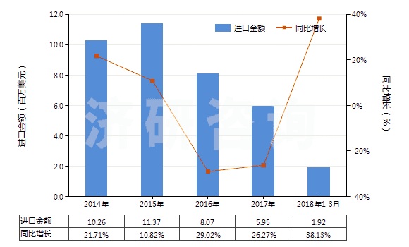 2014-2018年3月中國剃須用制劑(HS33071000)進口總額及增速統(tǒng)計